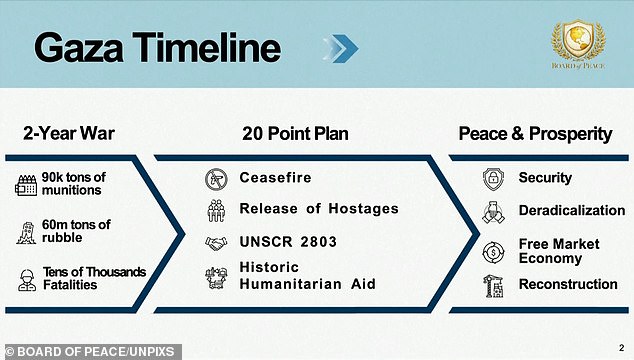 Part of the board of peace slide show presentation during Jared Kushner speech and signing ceremony. Foreign Secretary Yvette Cooper has said the UK will not yet sign up to US President Donald Trump's proposed Board of Peace, citing concerns about the potential involvement of Russian President Vladimir Putin