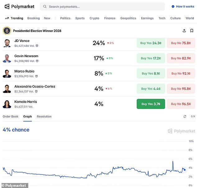 The odds of Harris winning the presidency have largely stayed below four percent since the summer of 2025