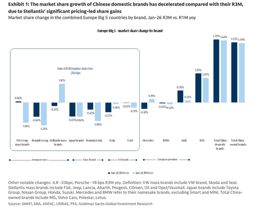 Chinese EVs Flood Europe, Signals Hollowing Out Of Bloc's Industrial Core