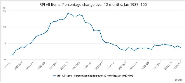 Interest on Plan 2 loans is charged at the rate of RPI inflation plus up to 3 per cent, depending on how much a graduate earns