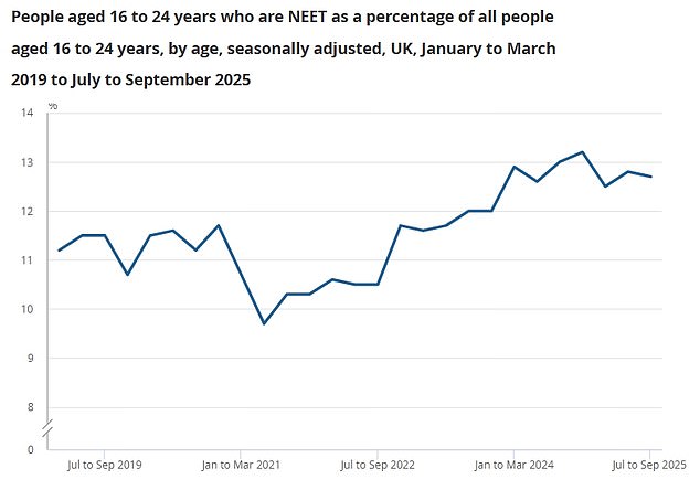 The number of NEETs spiked during the pandemic and has not returned to previous levels