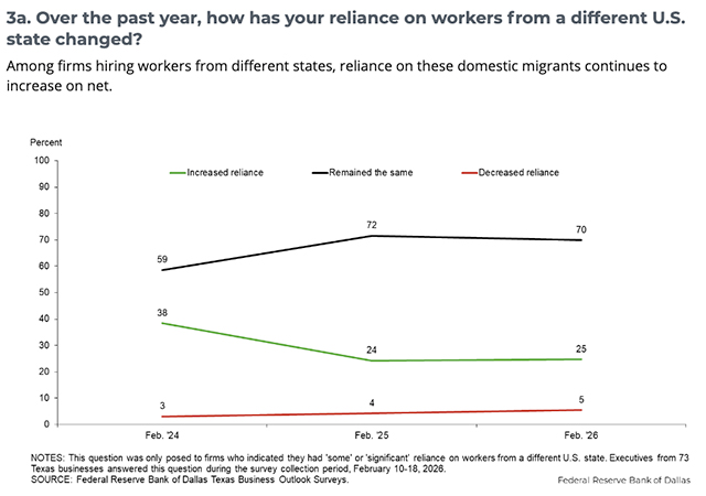 Texas Companies Cut Migrant Hiring
