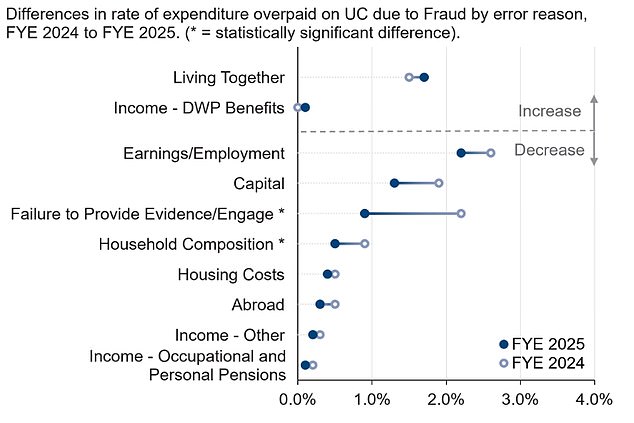 The main cause of fraud overpayments was an under-declaration of income by claimants of Universal Credit