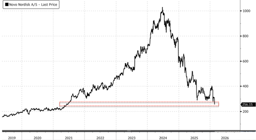 "Worst-Case Scenario": Novo Nordisk Plunges After Next-Gen Obesity Drug Falls Short Of Lilly Rival