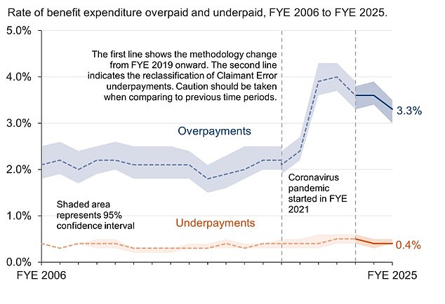The Covid pandemic saw a huge increase in fraud and error in benefit payments. A total of £9.5billion was overpaid in benefits in 2024-25, at a rate of 3.3 per cent
