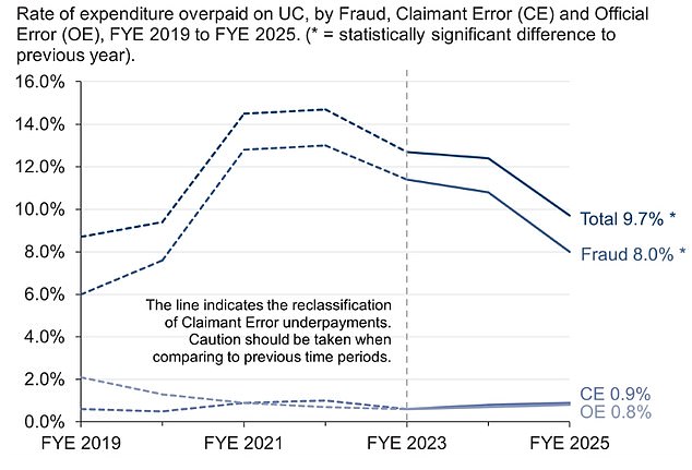The Department of Work and Pensions admitted £6.35billion was overpaid in Universal Credit in 2024-25. This was almost 10 per cent of the £65.3billion of total expenditure
