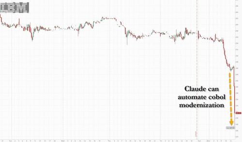 IBM Plunges After Anthropic's Latest Update Takes On COBOL