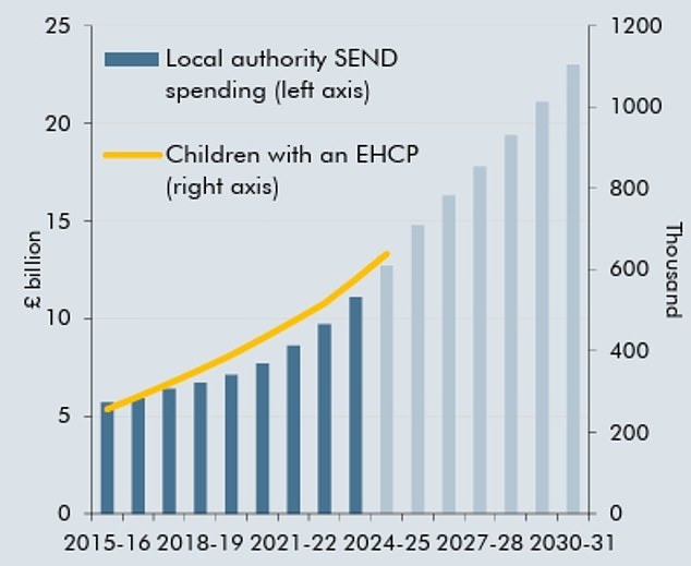 Ministers have unveiled a major overhaul of support for SEND and disadvantaged pupils with panic mounting over spiralling costs. Pictured, OBR spending projections from November