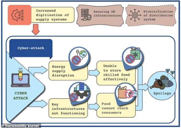 More details on the acute triggers of food system shocks, with a cyber attack shown above