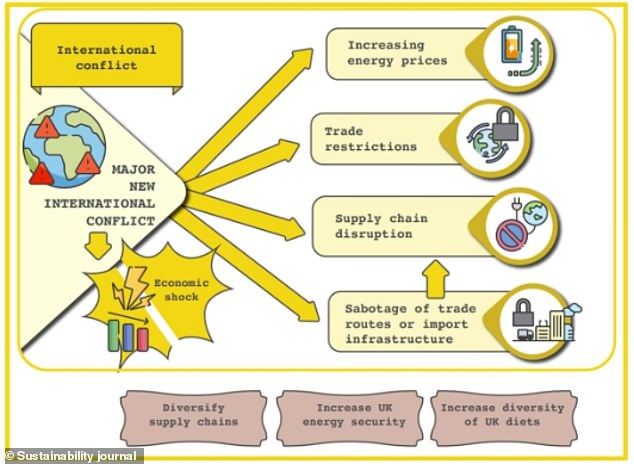 Experts also looked at the impact of a major new international conflict on the food supply chain