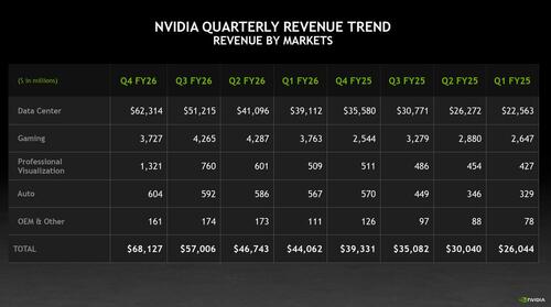 Nvidia Smashes Estimates With Record Revenue And Blowout Guidance; Stock Jumps