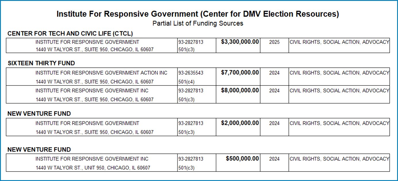 Partial list of funding sources for the Institute for Responsive Government, detailing financial contributions to civil rights and social action initiatives.