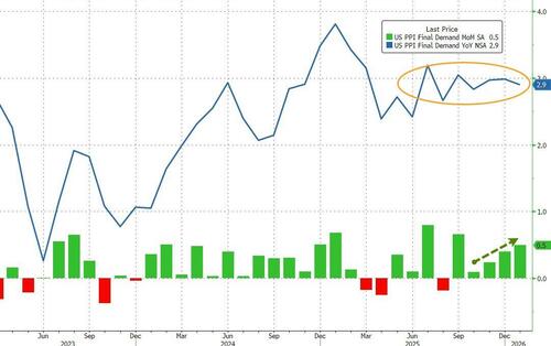 Surging Services Costs Spark Unexpected Surge In US Producer Prices In January