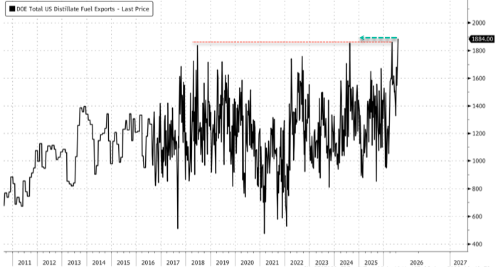 Global Diesel Crunch Deepens As Record US Distillate Exports Race To Supply-Starved Europe
