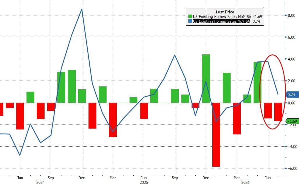 US Existing Home Sales Disappoint (Again) In July, Hover Near Record Lows