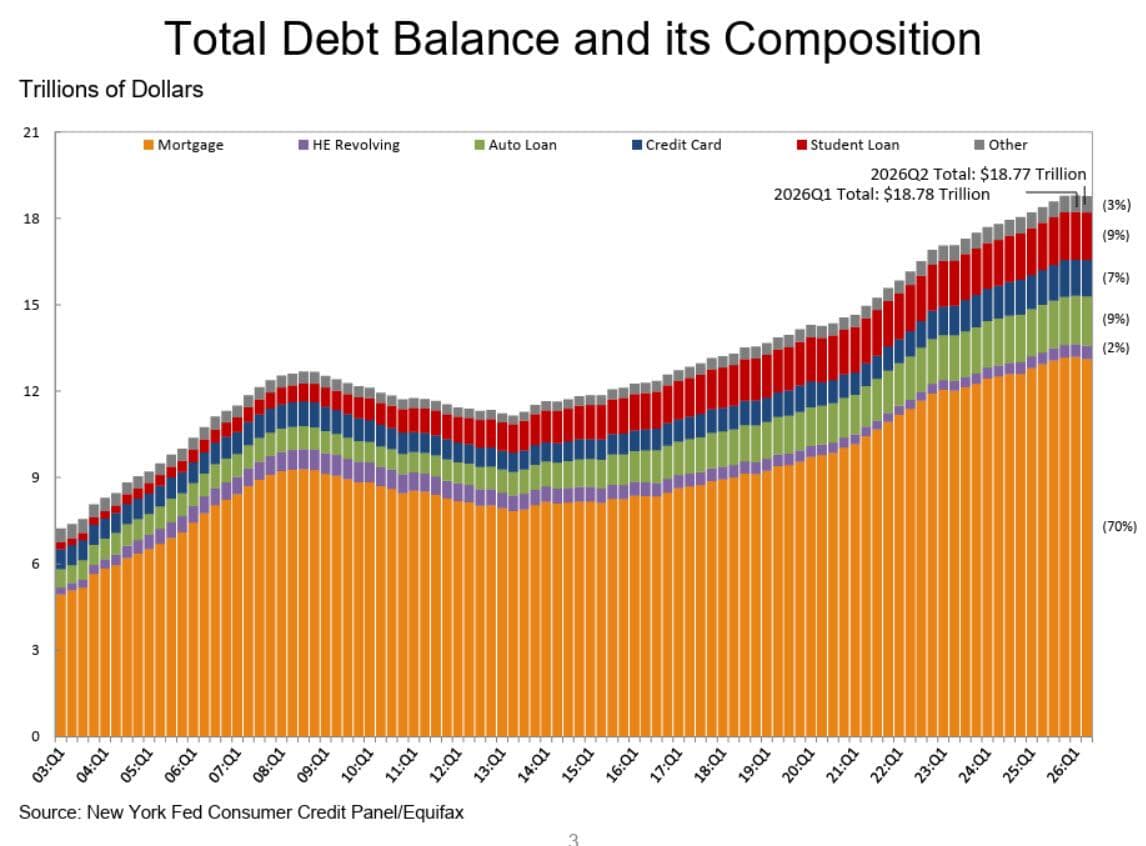 Despite Record Surge In Subprime Car Loan Originations, US Household Debt Dropped In Q2: First Since COVID