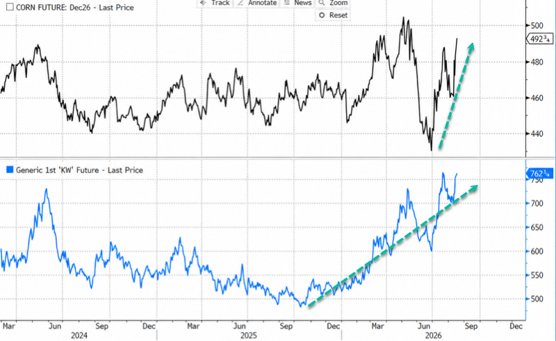 Agricultural Commodity Prices Break Out As JPMorgan's Food Crisis Warning Gets Louder