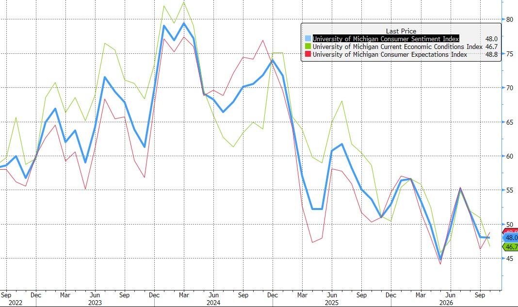 Main St.-Wall St. Divide Reaches Record High As UMich Inflation Angst Re-Accelerates